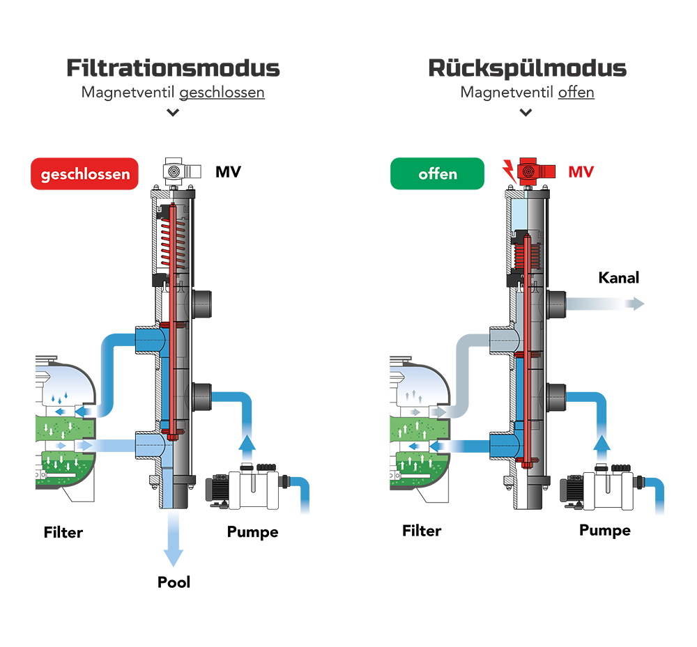 backwash filtration mode DE.png